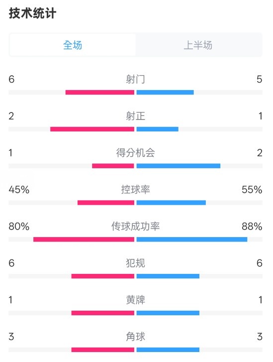  曼聯(lián)半場0-1富勒姆數(shù)據(jù)：射門6-5，射正2-1，控球率45%-55%