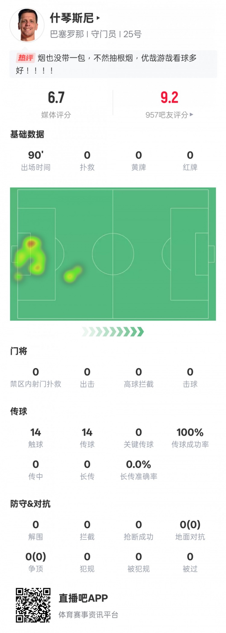  沒啥可做的！什琴斯尼本場(chǎng)：0失球0撲救傳球成功率100%，評(píng)分6.7