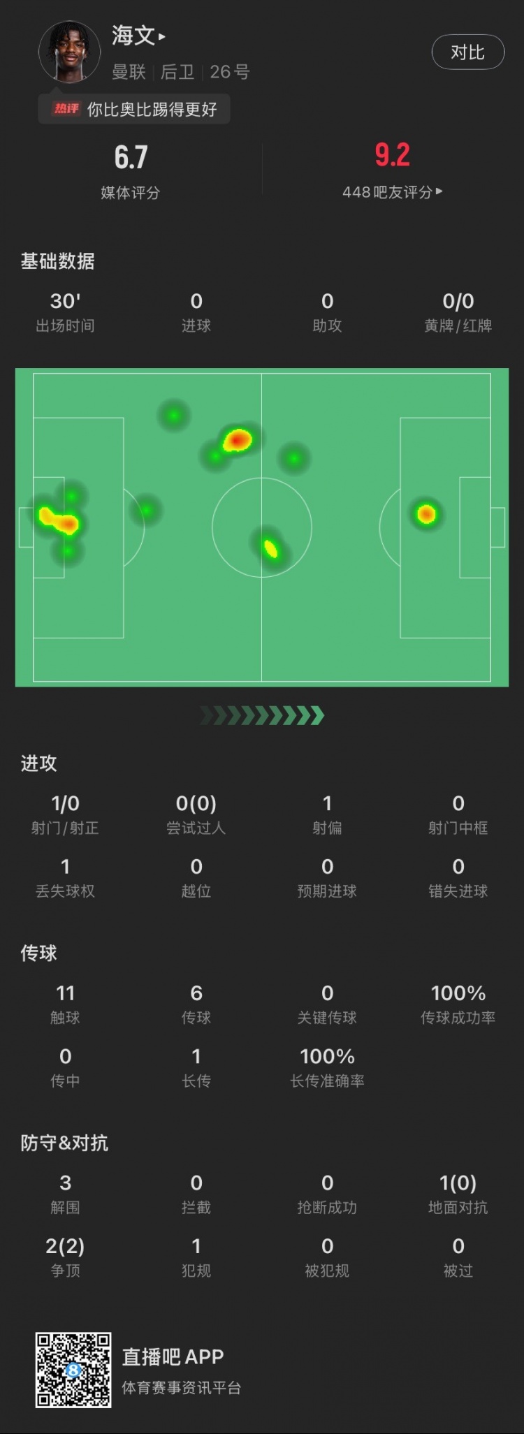  18歲海文曼聯(lián)首秀數(shù)據(jù)：出場30分鐘貢獻(xiàn)3解圍，2次爭頂全部成功