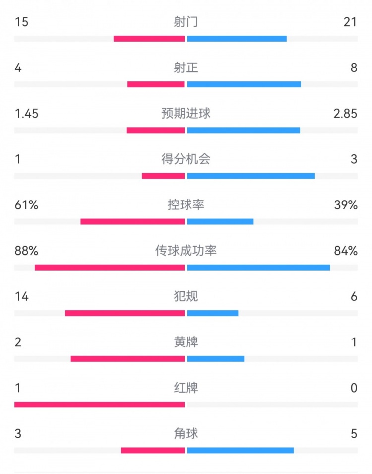  米蘭1-2拉齊奧數(shù)據(jù)：射門15-21，射正4-8，得分機會1-3，犯規(guī)14-6