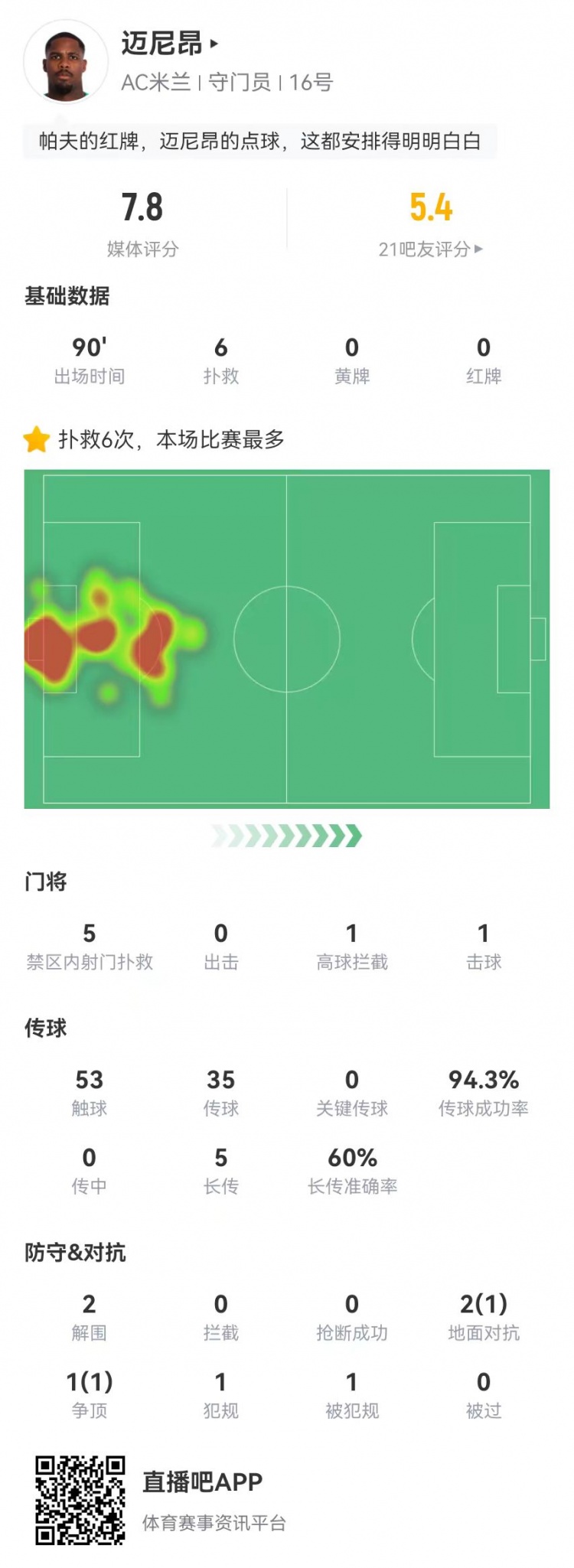  邁尼昂本場6撲救+1送點，5長傳3成功+2解圍 獲評7.8分全隊最高