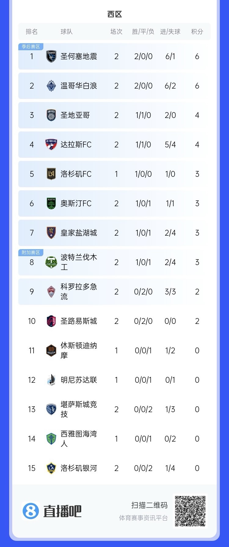  兩連?。∩腺惣久缆毬?lián)總冠軍洛杉磯銀河再輸球，暫跌至西區(qū)倒一