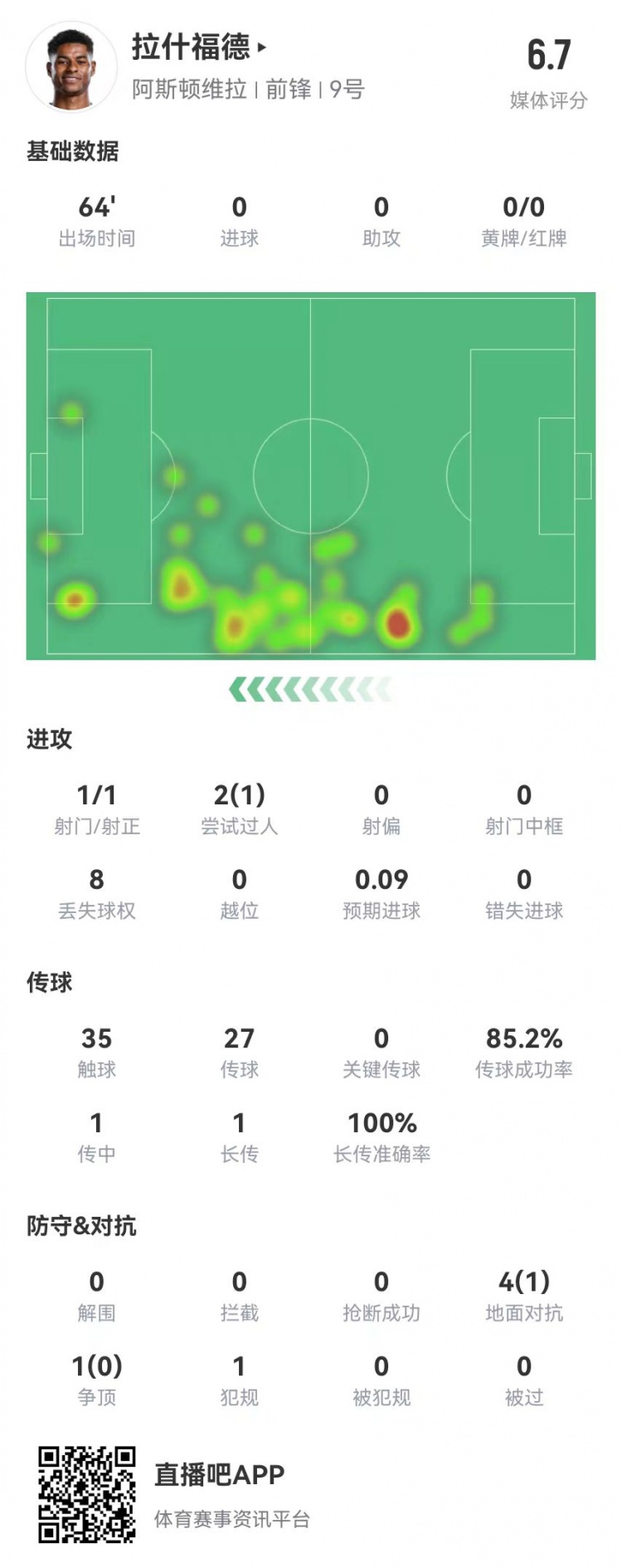  存在感低！拉什福德本場1射0正&0關(guān)鍵傳球 5對抗1成功 獲評6.7分