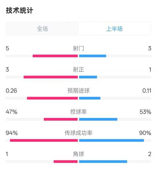  皇馬半場(chǎng)1-1馬競(jìng)數(shù)據(jù)：射門5-3，射正3-1，控球率47%-53%