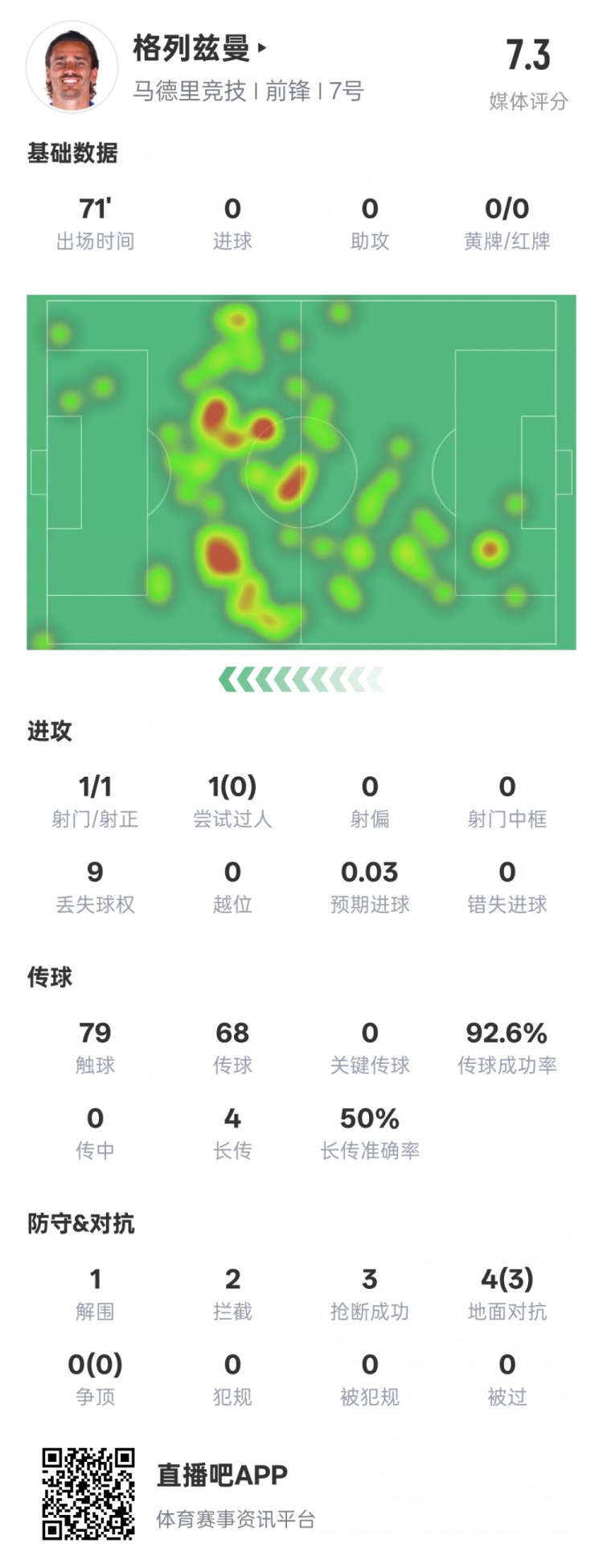  鋒衛(wèi)？格列茲曼本場數(shù)據(jù)：1解圍2攔截3搶斷，評分7.3