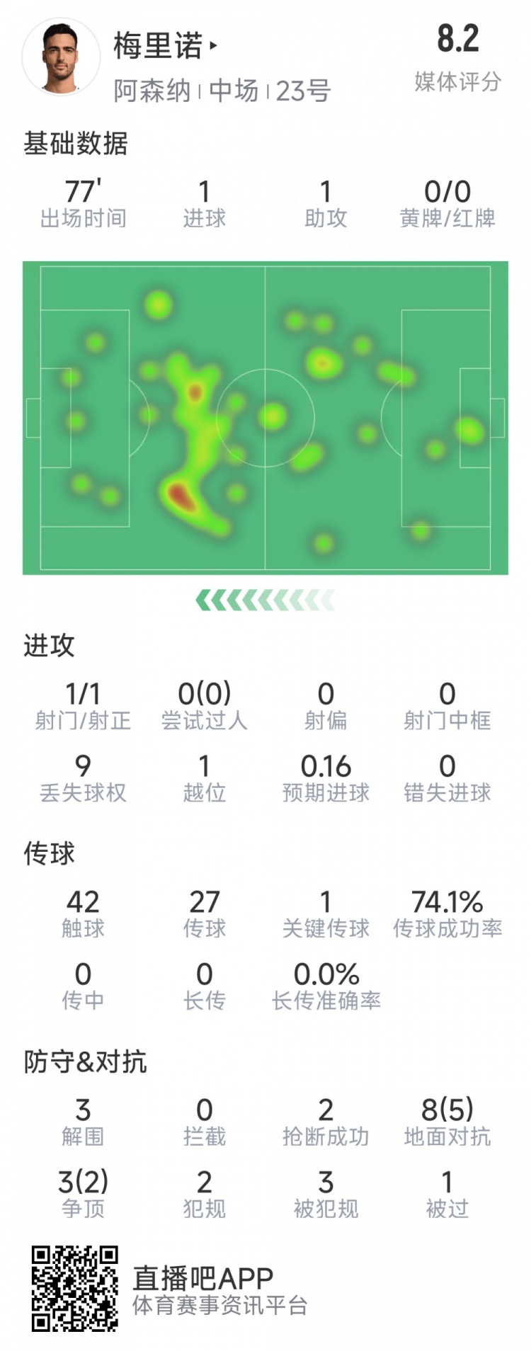  梅里諾本場數(shù)據(jù)：1球1助攻，1次射門，3解圍，2搶斷，評分8.2分