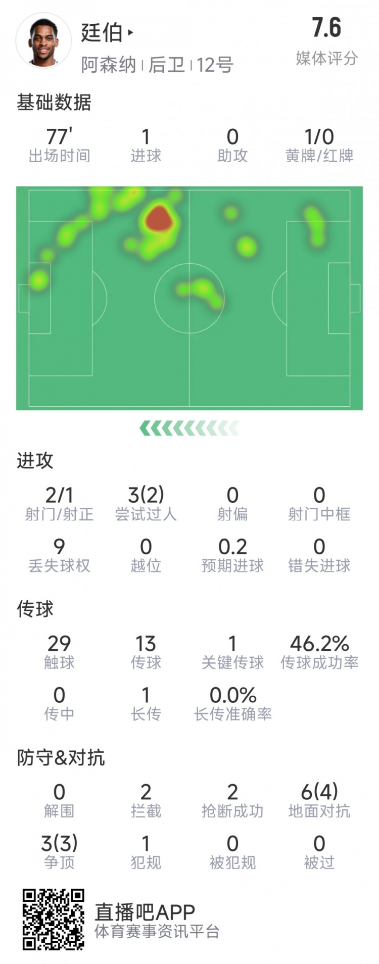  廷伯本場數(shù)據(jù)：1粒進球，2次射門，2攔截，2搶斷，9對抗7成功