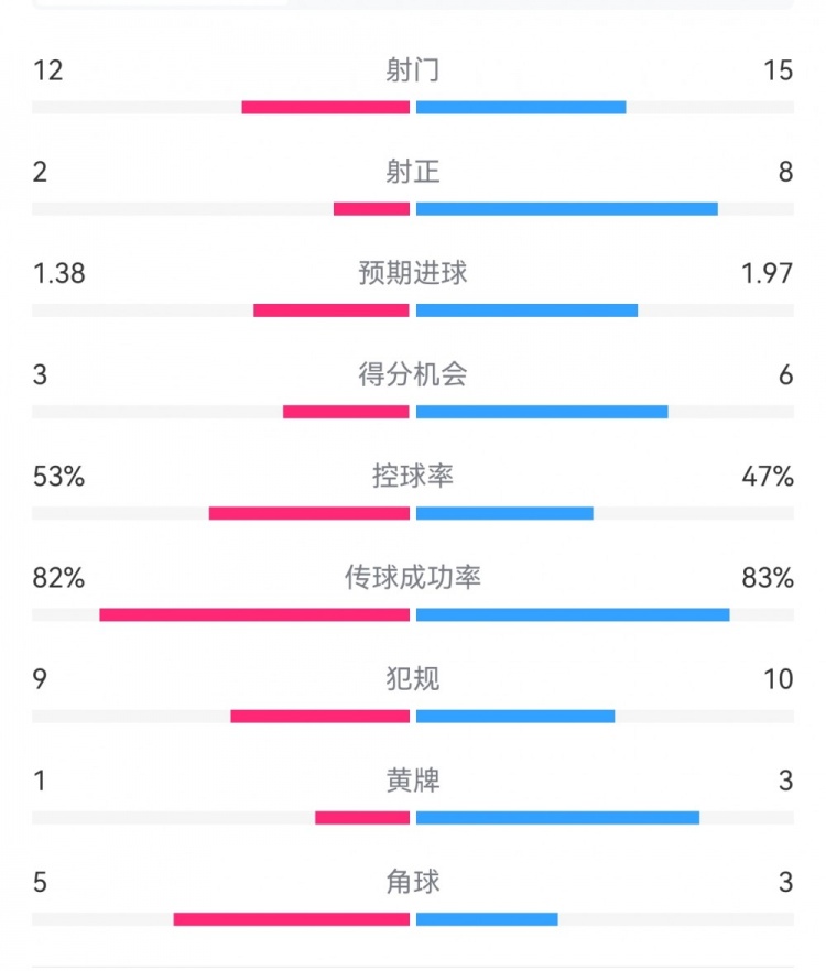  阿森納7-1埃因霍溫數(shù)據(jù)：槍手8次射正打進(jìn)7球，預(yù)期進(jìn)球1.97