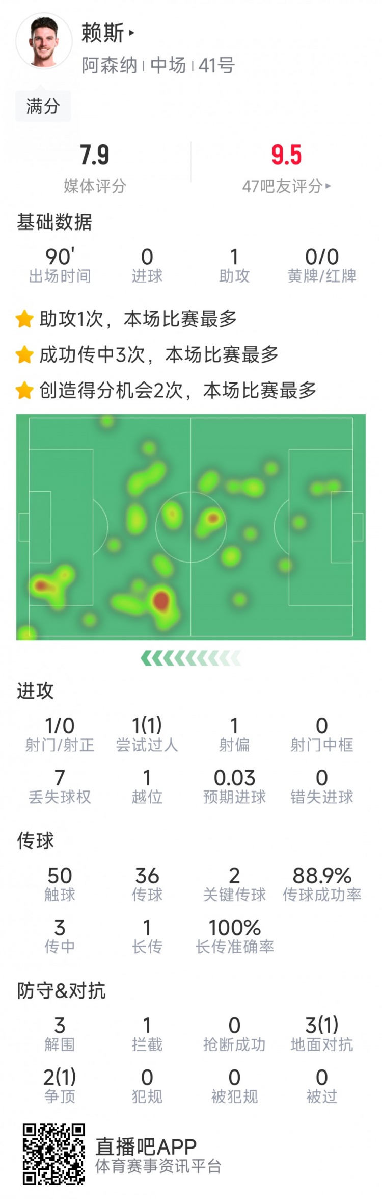  攻守俱佳！賴斯本場數據：1次助攻，2次關鍵傳球，3次解圍