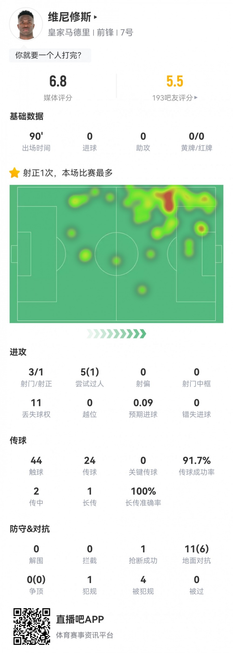  維尼修斯數據：3射1正1過人，4次被犯規(guī)，11次丟失球權，評分6.8