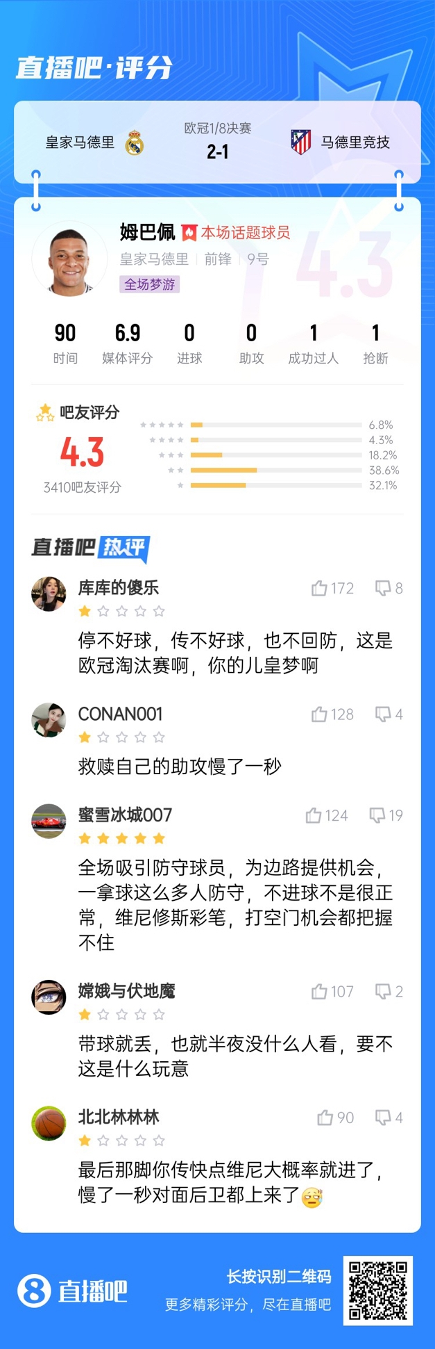  全場夢游！吧友給姆巴佩打4.3分：救贖助攻慢一秒 傳不好球不回防