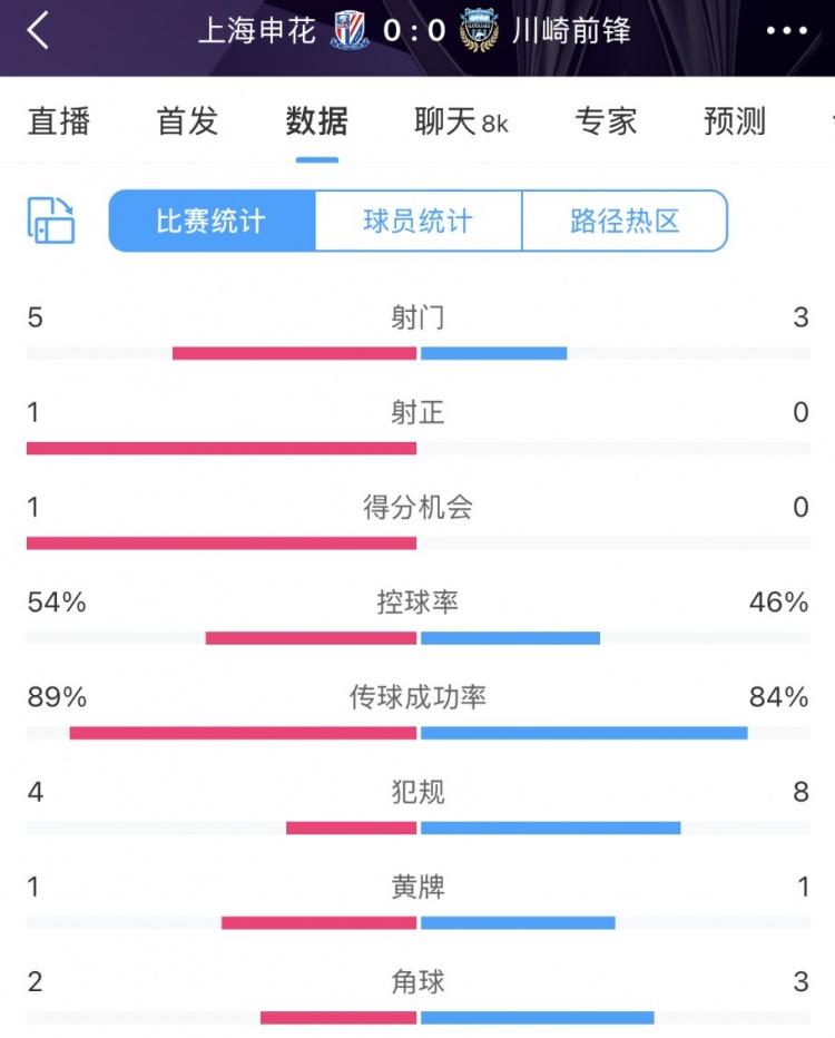  申花vs川崎半場數(shù)據(jù)：幾乎勢均力敵，射門5比3、射正1比0