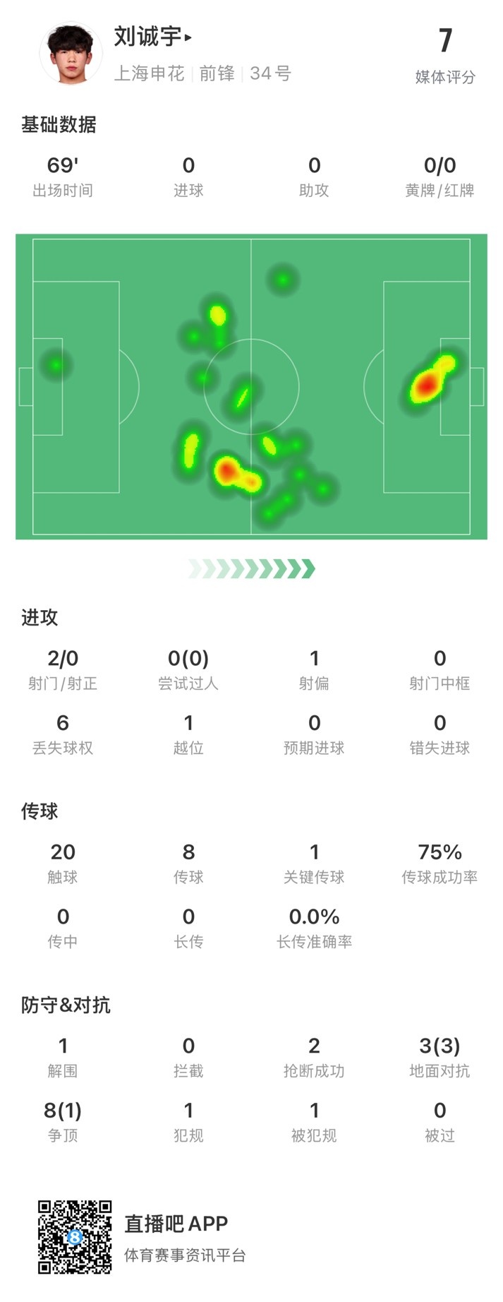  18歲劉誠(chéng)宇首次先發(fā)數(shù)據(jù)：2射0正，1次關(guān)鍵傳球，獲評(píng)7分
