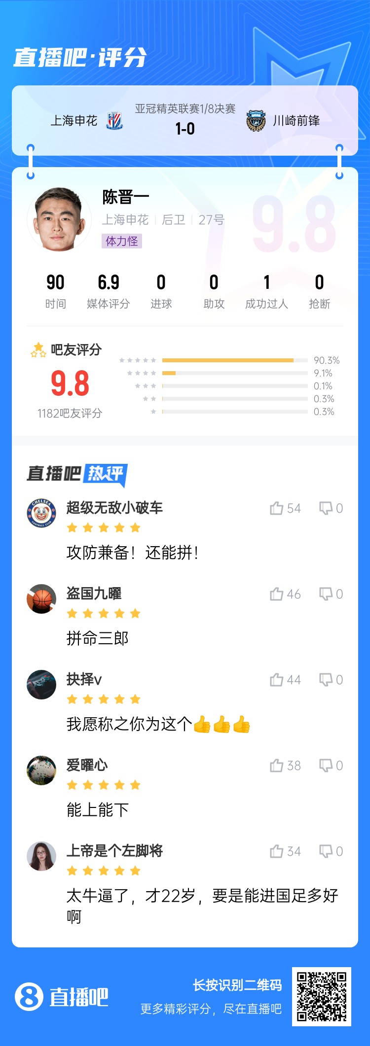  全能邊后衛(wèi)！吧友評(píng)陳晉一：太牛了！才22歲，要是能進(jìn)國足多好