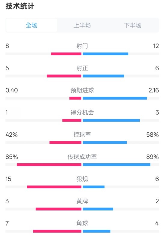  費(fèi)耶諾德0-2國米數(shù)據(jù)：射門8-12，射正5-6，控球率42%-58%