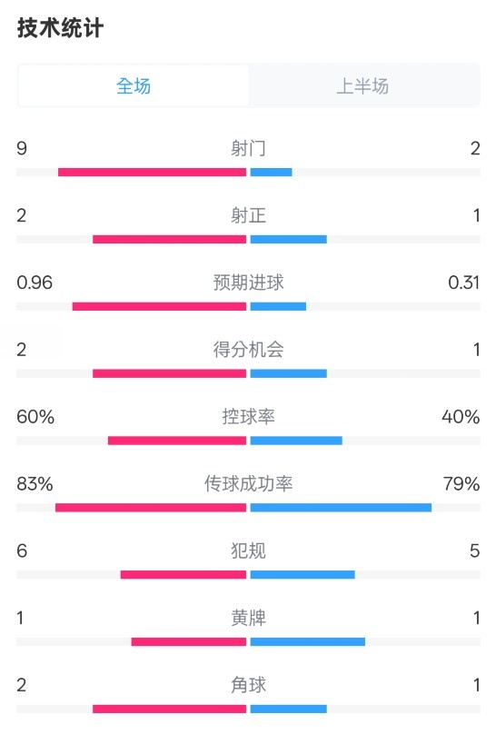 拜仁半場1-0藥廠數(shù)據(jù)：射門9-2，射正2-1，控球率60%-40%