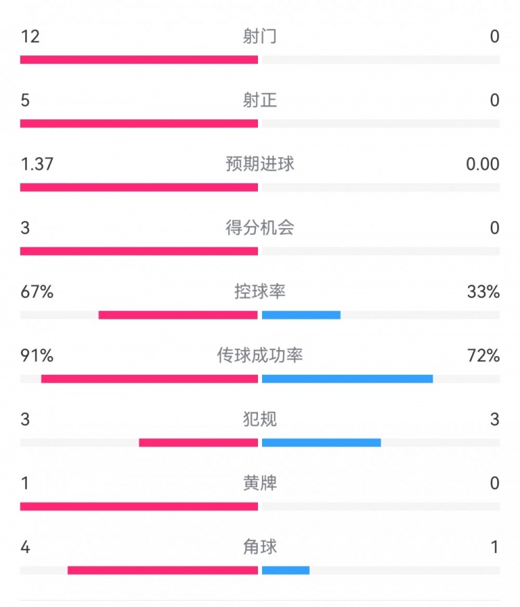  攻防戰(zhàn)！巴黎0-0利物浦半場：巴黎12射5正3次得分機(jī)會，紅軍0射門