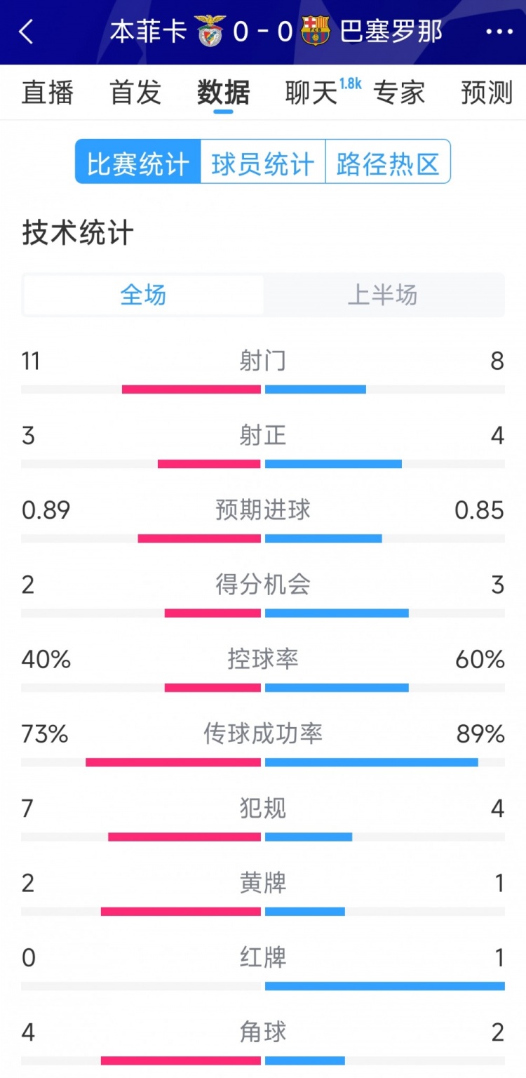  十人作戰(zhàn)，巴薩vs本菲卡半場數(shù)據(jù)：射門8-11，射正4-3