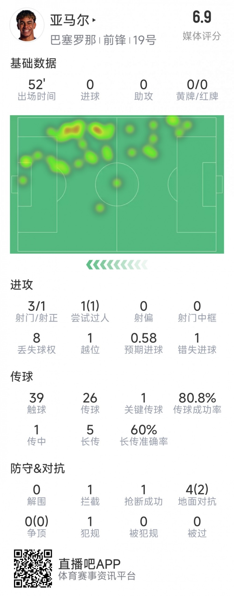  亞馬爾本場數(shù)據(jù)：3射1正，1次過人，1次錯失良機，評分6.9分