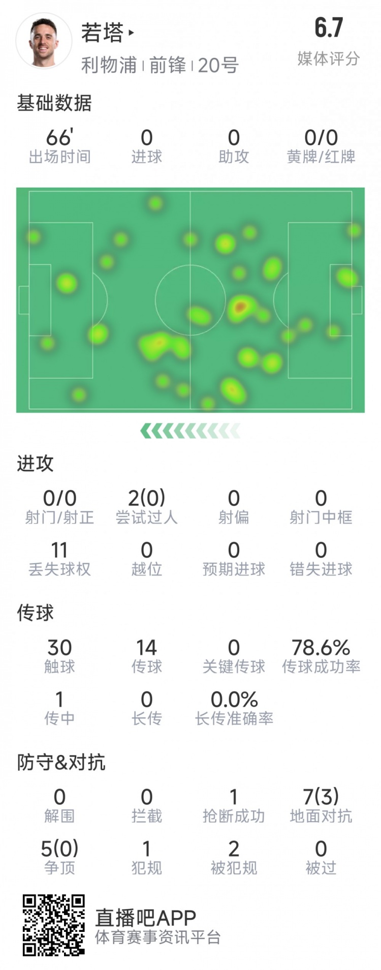 若塔本場數(shù)據(jù)：0射門，12次對(duì)抗僅3次成功，1次搶斷，評(píng)分6.7分