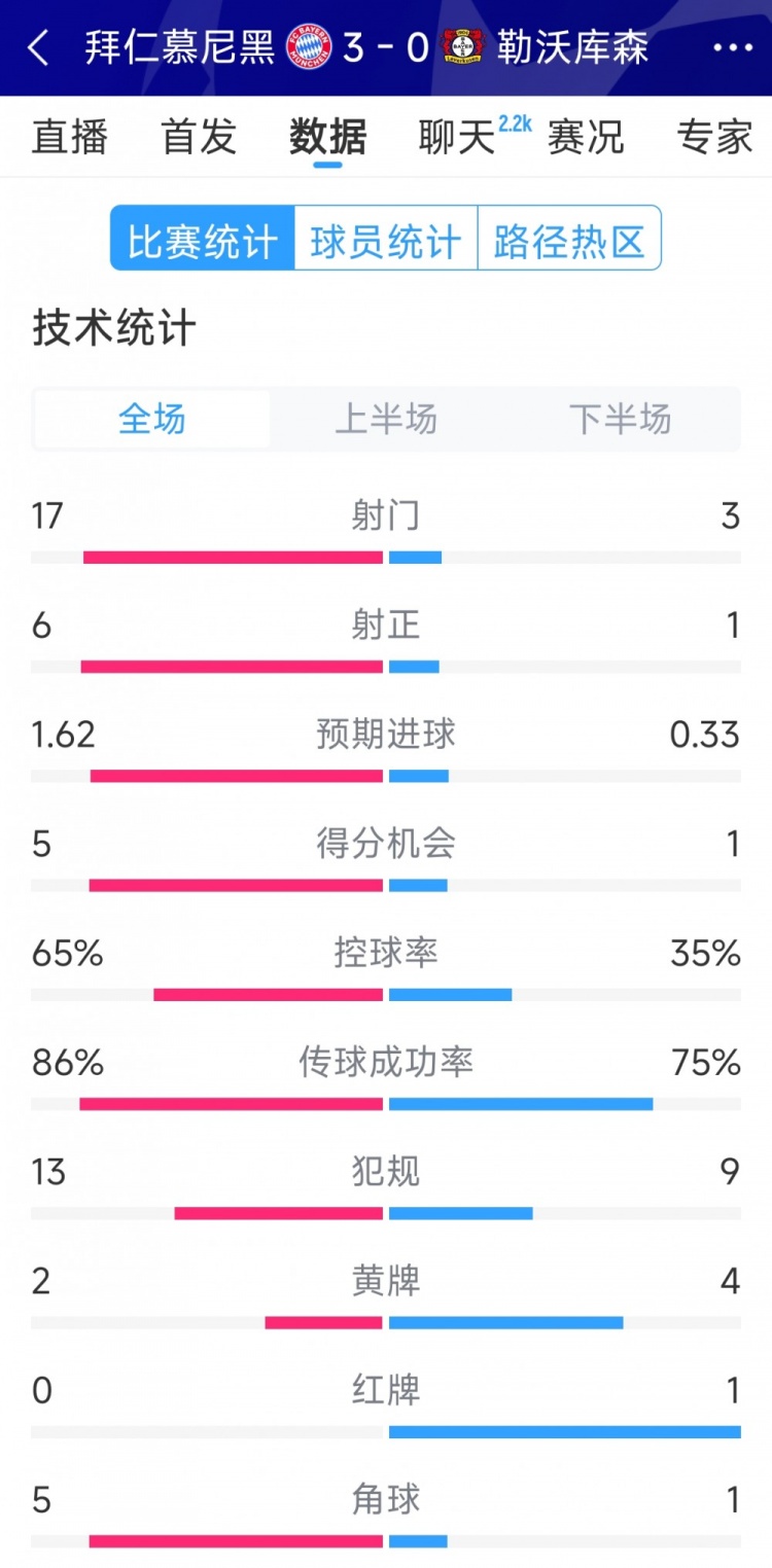  碾壓！拜仁3-0勒沃庫森全場數(shù)據(jù)：射門17-3，射正6-1