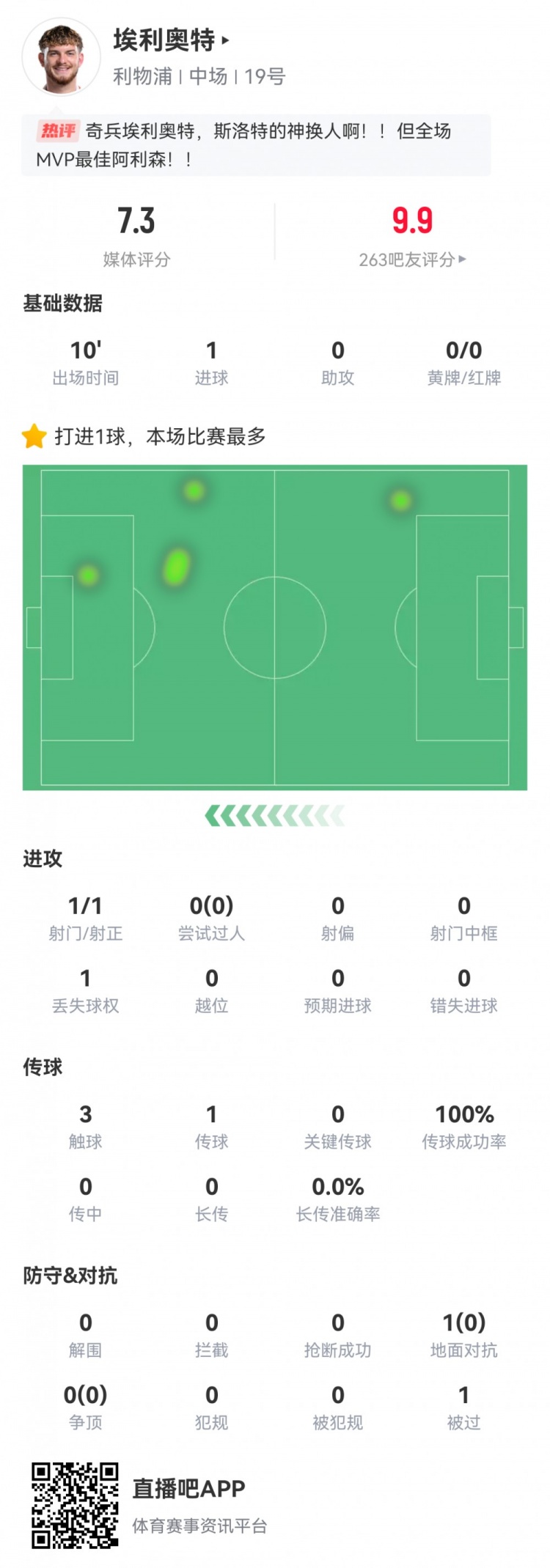  神兵天降！埃利奧特?cái)?shù)據(jù)：替補(bǔ)10分鐘，首次觸球即絕殺，評(píng)分7.3