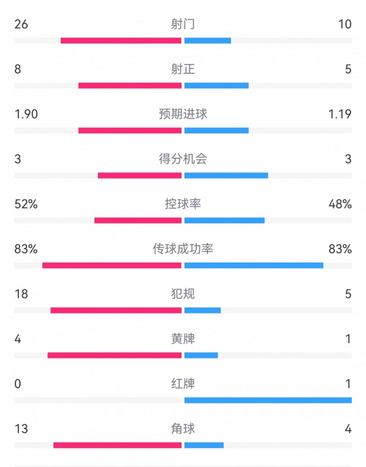 十人巴薩1-0本菲卡：射門10-26，射正5-8，犯規(guī)5-18，角球4-13