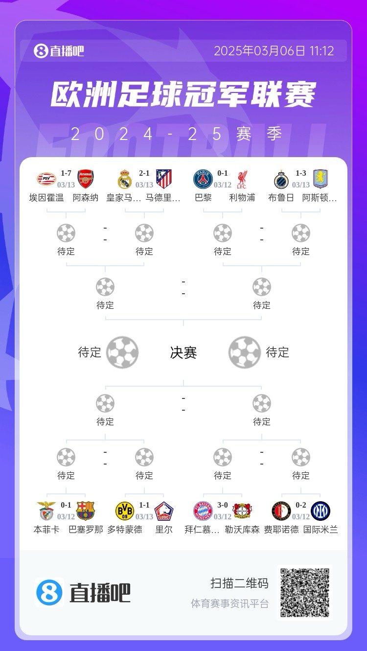  三英戰(zhàn)馬德里？英超3隊首回合全勝，槍手已穩(wěn)&維拉紅軍占先機