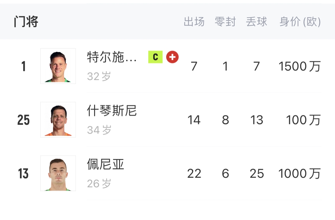  如何抉擇？一門特獅32歲，佩尼亞26歲，34歲什琴斯尼合同6月到期