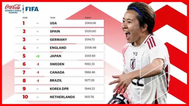  新一期女足排名：中國女足仍列第17、日本升至第5、美國居首