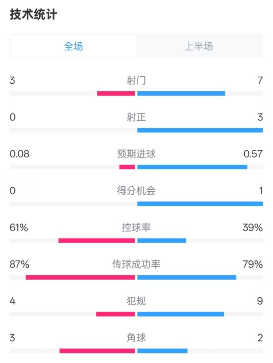  皇社半場(chǎng)0-0曼聯(lián)數(shù)據(jù)：射門3-7，射正0-3，控球率61%-39%
