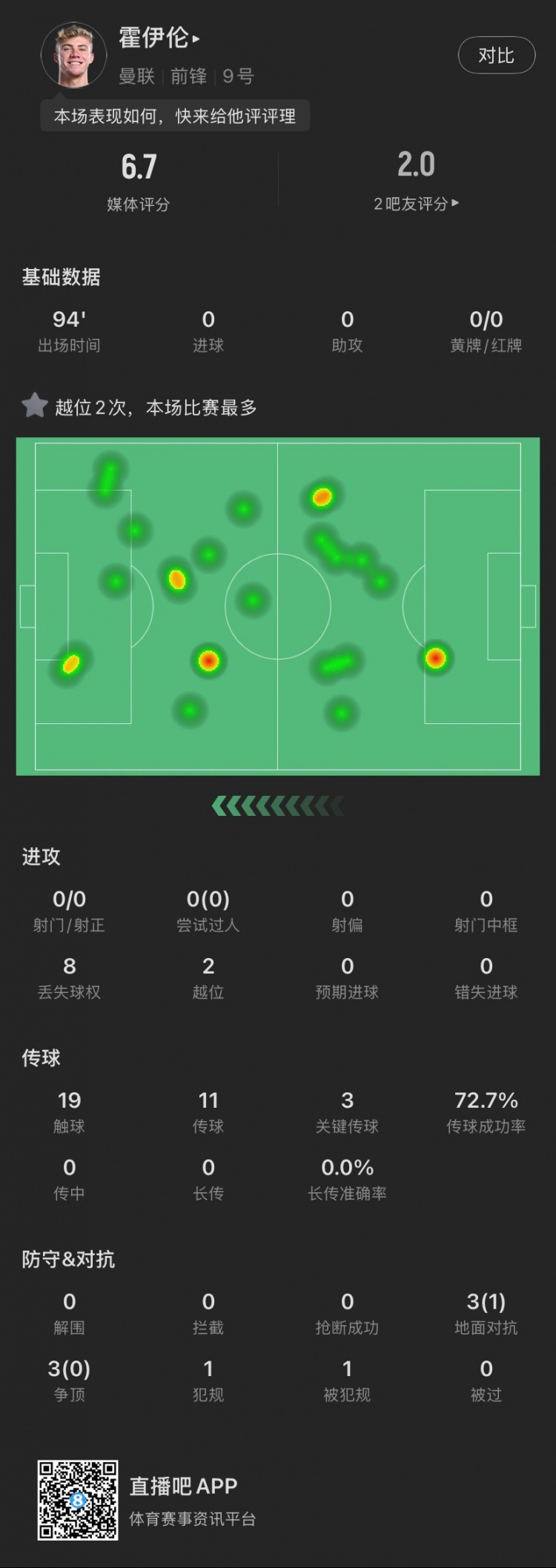  霍伊倫本場(chǎng)：全場(chǎng)0射門2越位，送出3次關(guān)鍵傳球，6次對(duì)抗成功1次