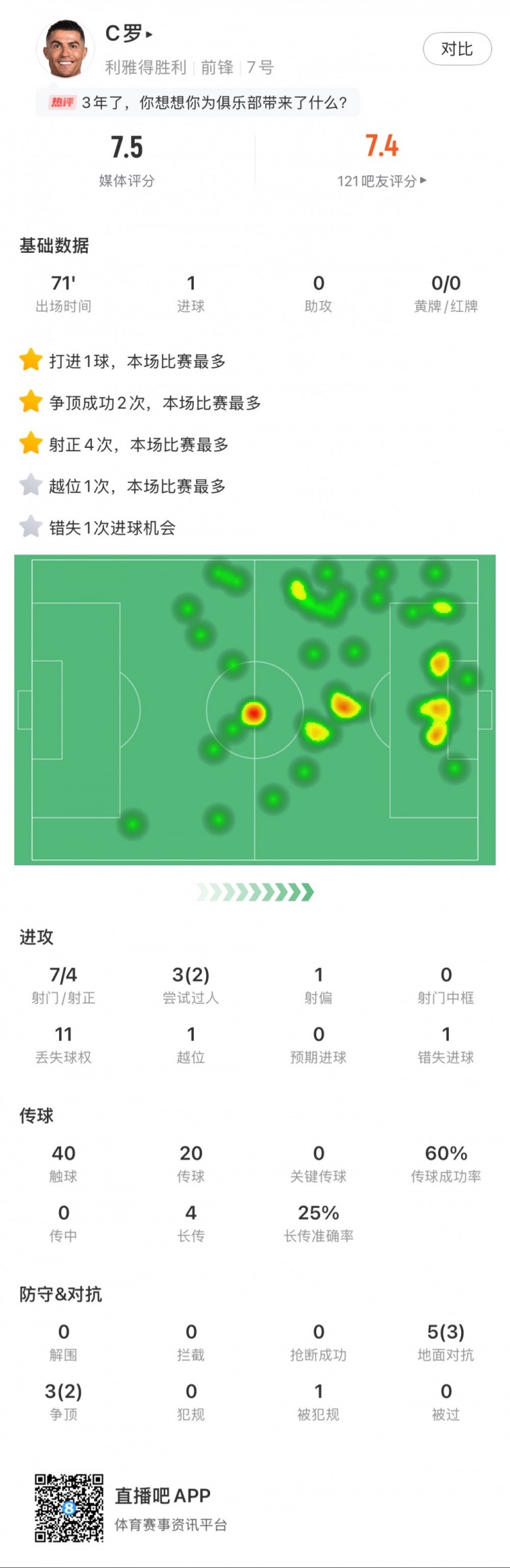  C羅全場數(shù)據(jù)：打進(jìn)1球，7次射門4次射正，2次成功過人