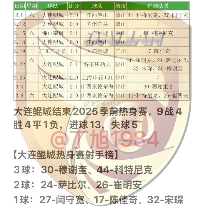  大連鯤城2025季前熱身賽：9戰(zhàn)4勝4平1負(fù) 穆謝奎、科特尼克各入3球