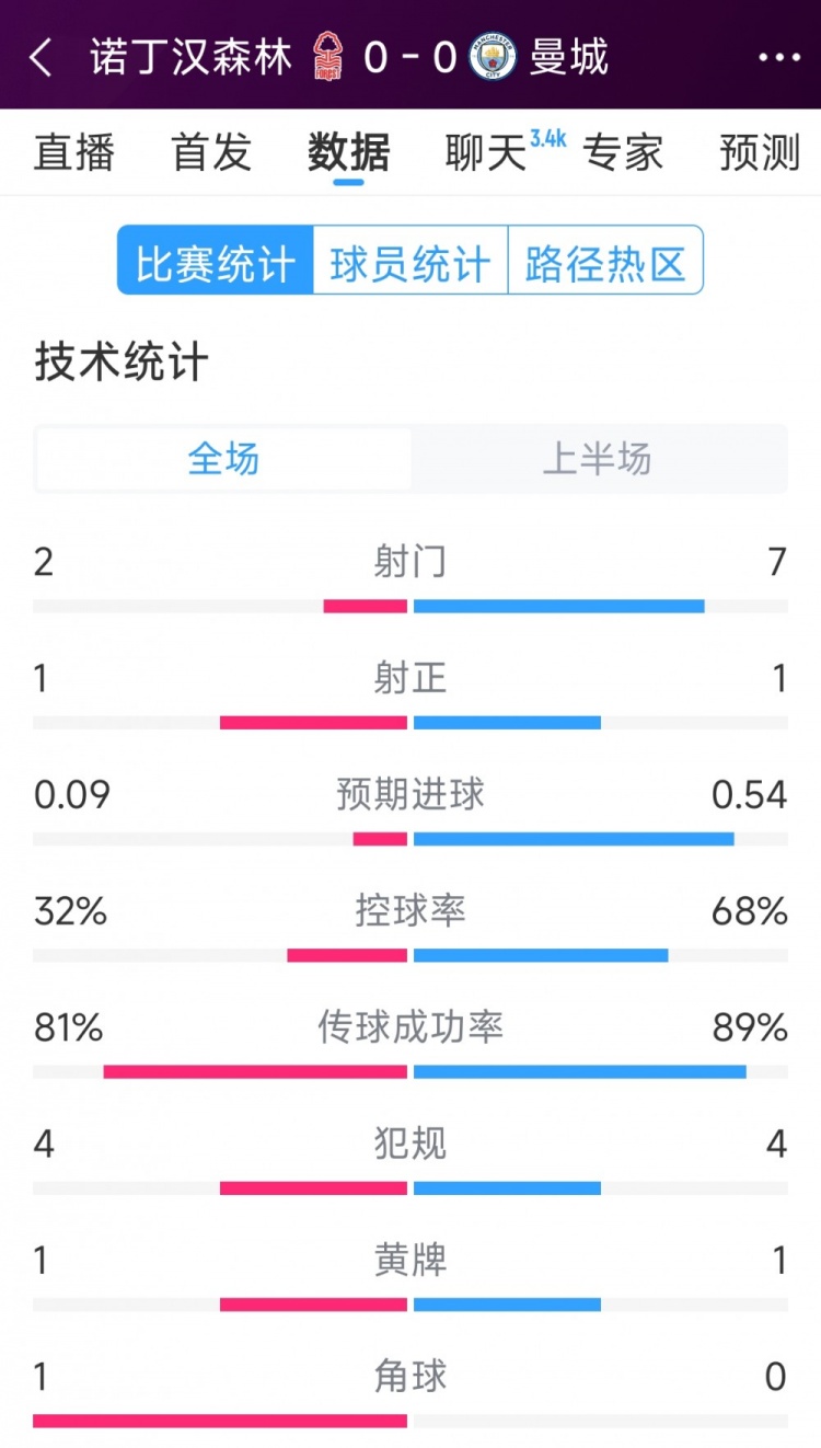  互交白卷，曼城vs諾丁漢森林半場數(shù)據(jù)：射門7-2，射正1-1