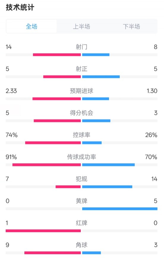  拜仁2-3波鴻全場(chǎng)數(shù)據(jù)：射門14-8，射正5-5，控球74%-26%，紅牌1-0