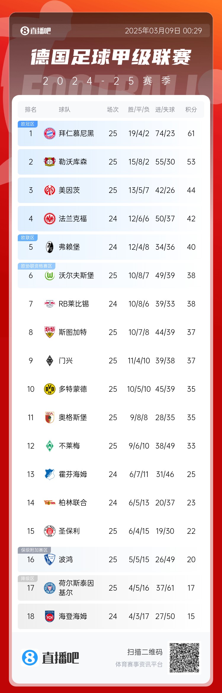  集體翻車！德甲積分榜：拜仁仍居榜首，藥廠落后8分第2，多特第10