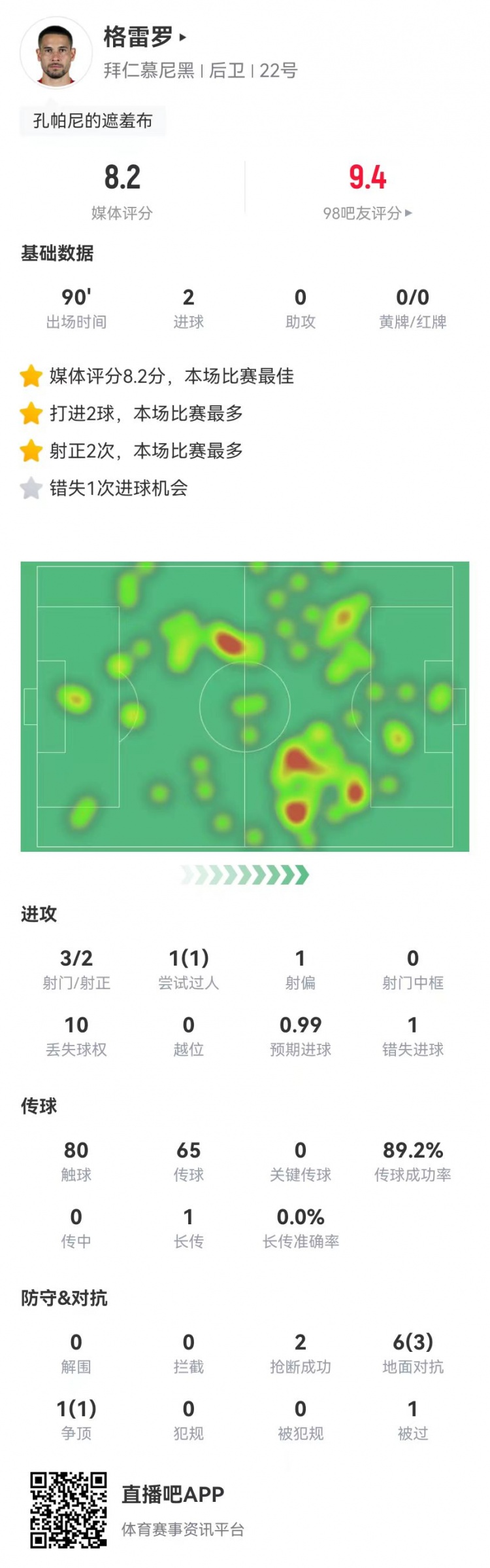  格雷羅本場(chǎng)3射2正進(jìn)2球+1失良機(jī) 7對(duì)抗4成功，8.2分全場(chǎng)最高