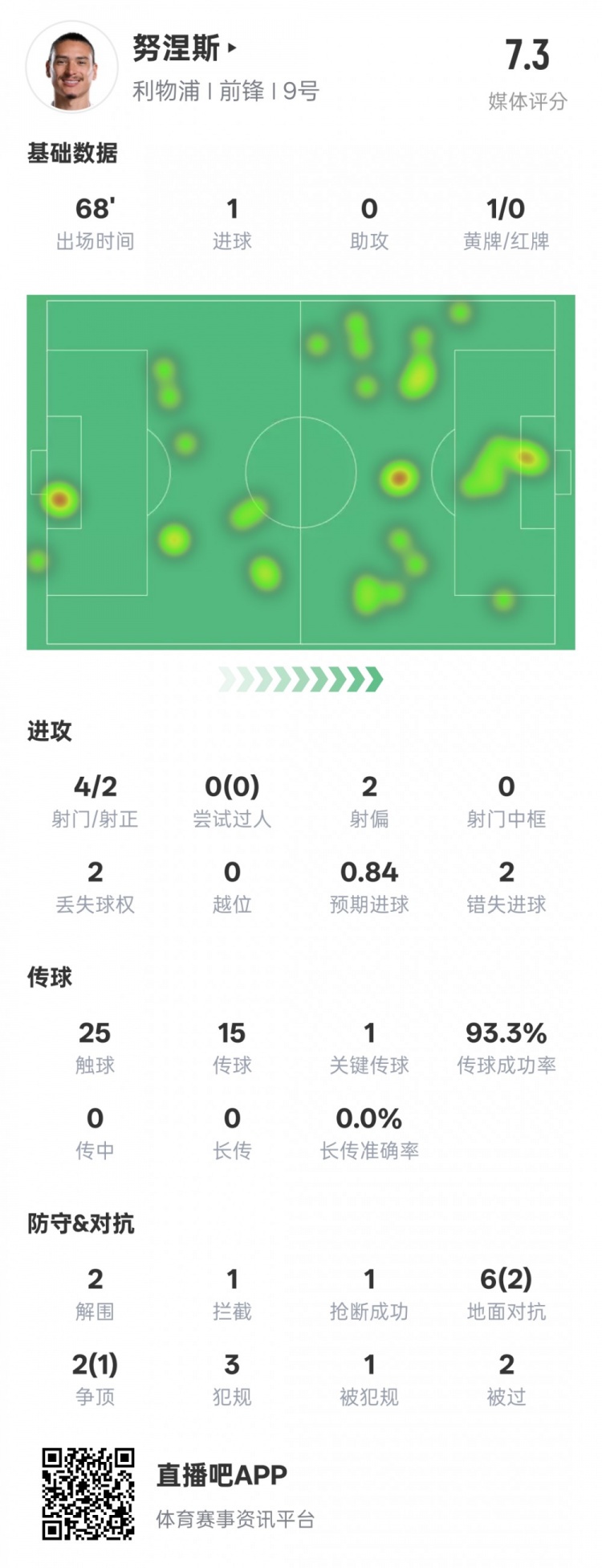  努涅斯本場(chǎng)數(shù)據(jù)：1進(jìn)球1關(guān)鍵傳球2錯(cuò)失進(jìn)球機(jī)會(huì)，評(píng)分7.3