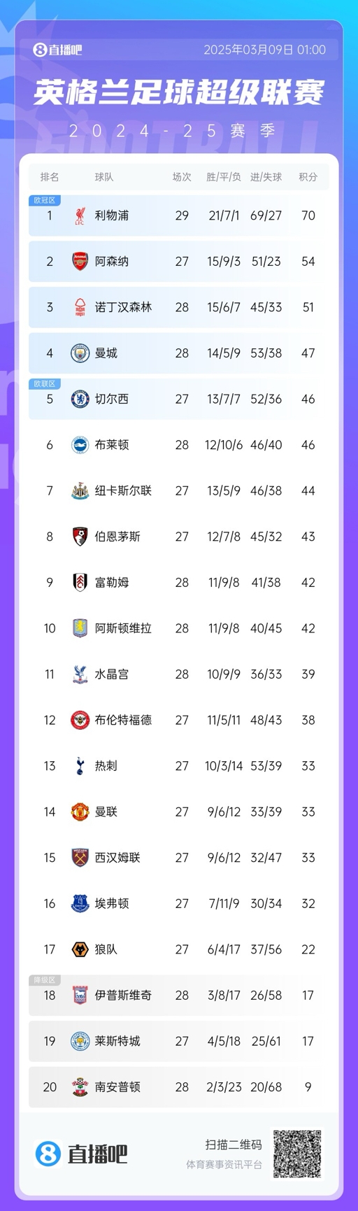  沒懸念了？英超積分榜：利物浦多賽2場16分領跑 阿森納明日戰(zhàn)曼聯(lián)