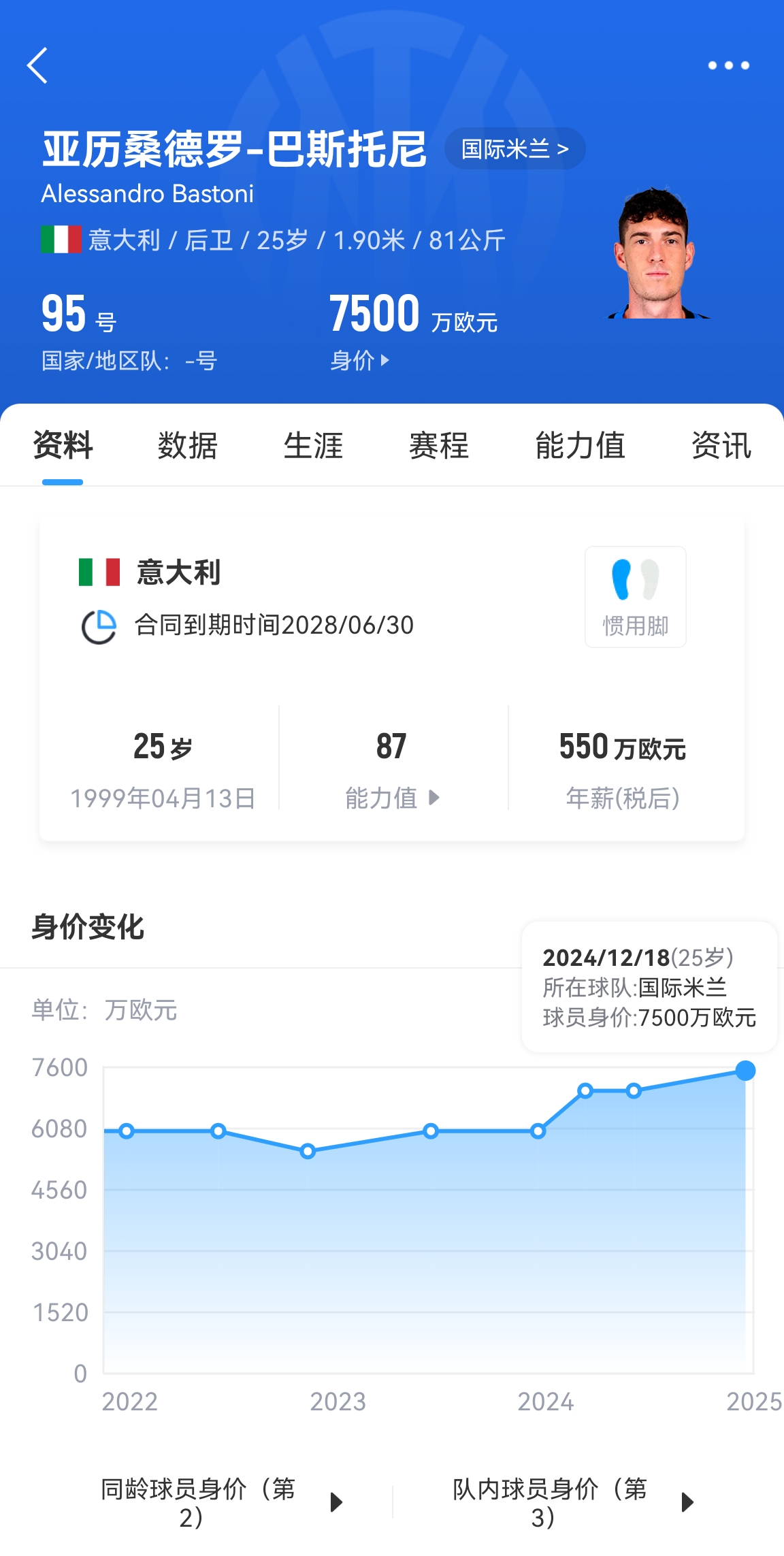  25歲身價(jià)7500萬(wàn)！巴斯托尼83分鐘人球分過(guò)奔襲策動(dòng)，圖拉姆失空門(mén)