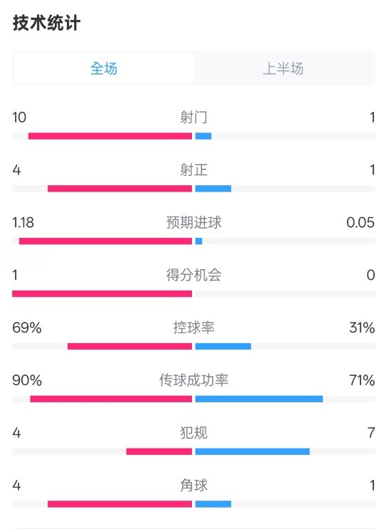  切爾西半場0-0萊斯特城數(shù)據(jù)：射門10-1，射正4-1，控球率69%-31%