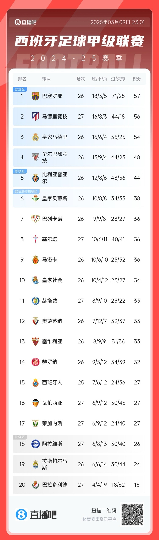  馬競掉隊(duì)？西甲積分榜：馬競爆冷無緣登頂，先賽暫領(lǐng)先皇馬2分