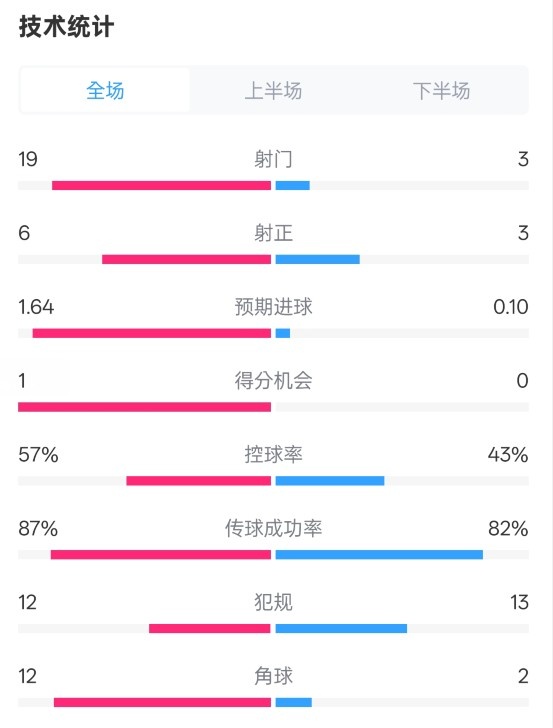  占優(yōu)！切爾西1-0藍(lán)狐數(shù)據(jù)：射門19-3，射正6-3，控球率57%-43%