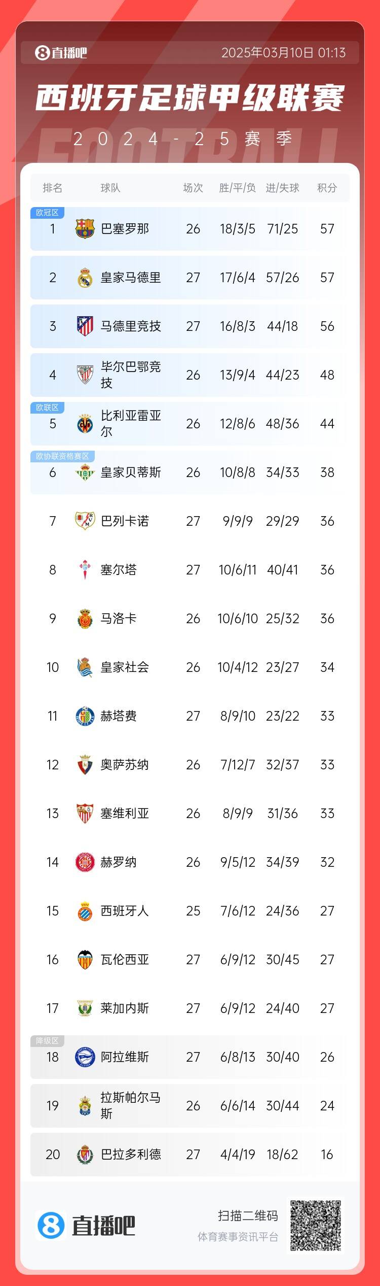  西甲積分榜：皇馬先賽積分追平巴薩，馬競輸球落后榜首1分居第三