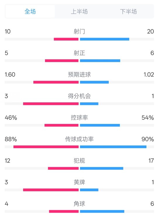  皇馬2-1巴列卡諾數(shù)據(jù)：射門10-20，射正5-6，控球率46%-54%