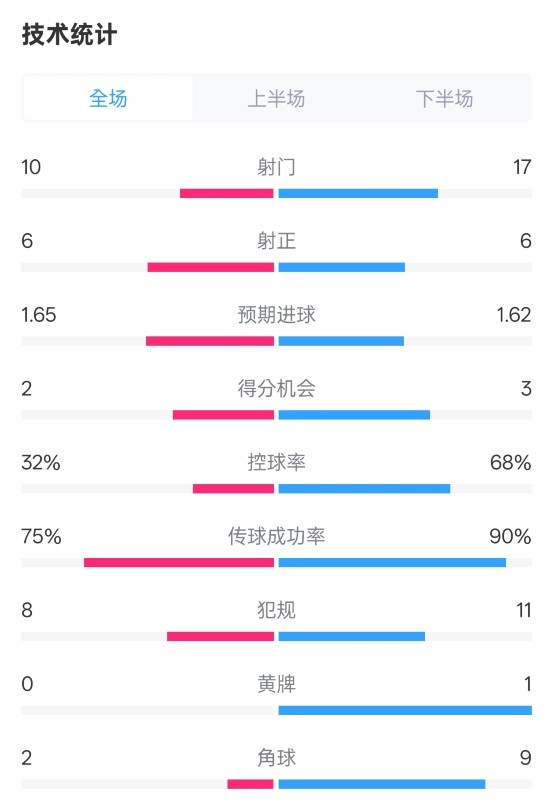  曼聯(lián)1-1阿森納全場(chǎng)數(shù)據(jù)：射門10-17，射正6-6，控球率32%-68%