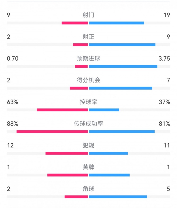  尤文0-4亞特蘭大：射門9-19，得分機(jī)會2-7，預(yù)期進(jìn)球0.70-3.75