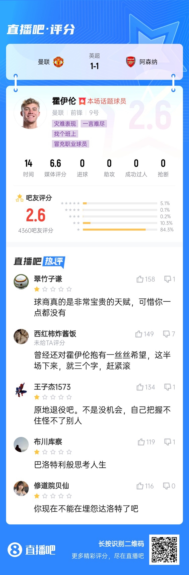  6000萬身價(jià)3個(gè)月0球！霍伊倫被打2.6分：思考人生，沒球商 趕緊滾