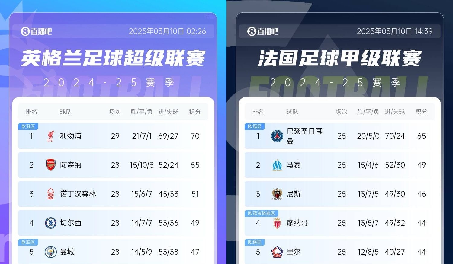  還有高手？槍手掉鏈子紅軍15分領(lǐng)跑，馬賽等隊(duì)掉鏈子巴黎16分領(lǐng)跑